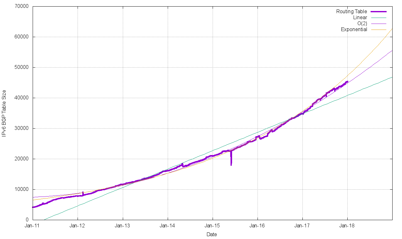 Figure 15 – IPv6 BGP routing table size (RIB)