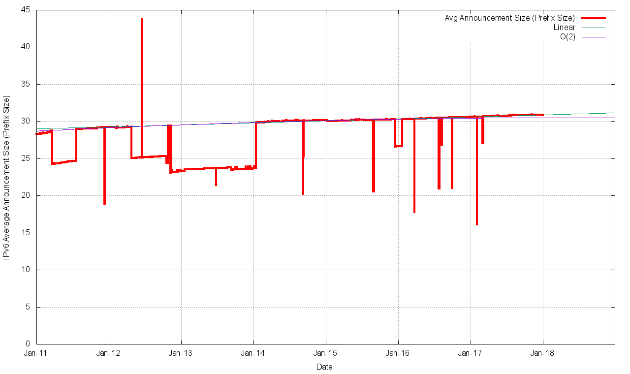 Figure 19 – IPv6 average prefix size