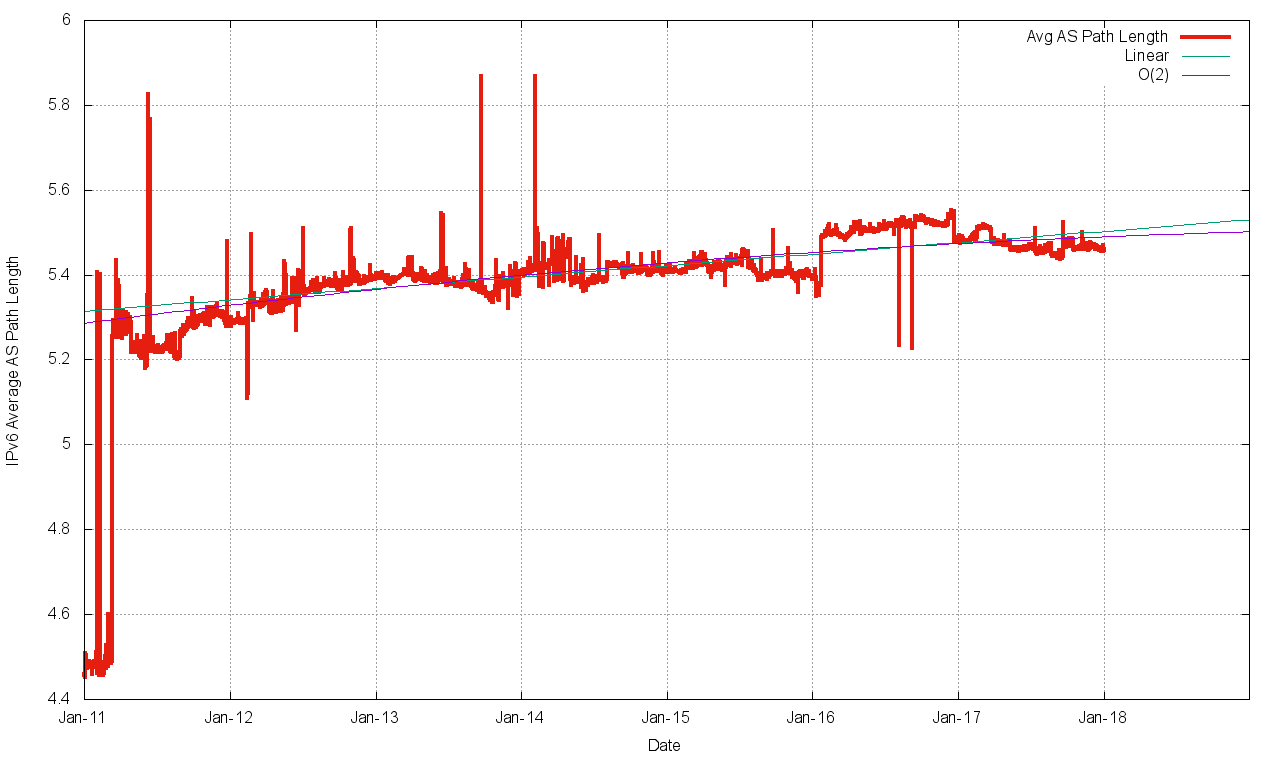 Figure 20 – IPv6 average AS path length