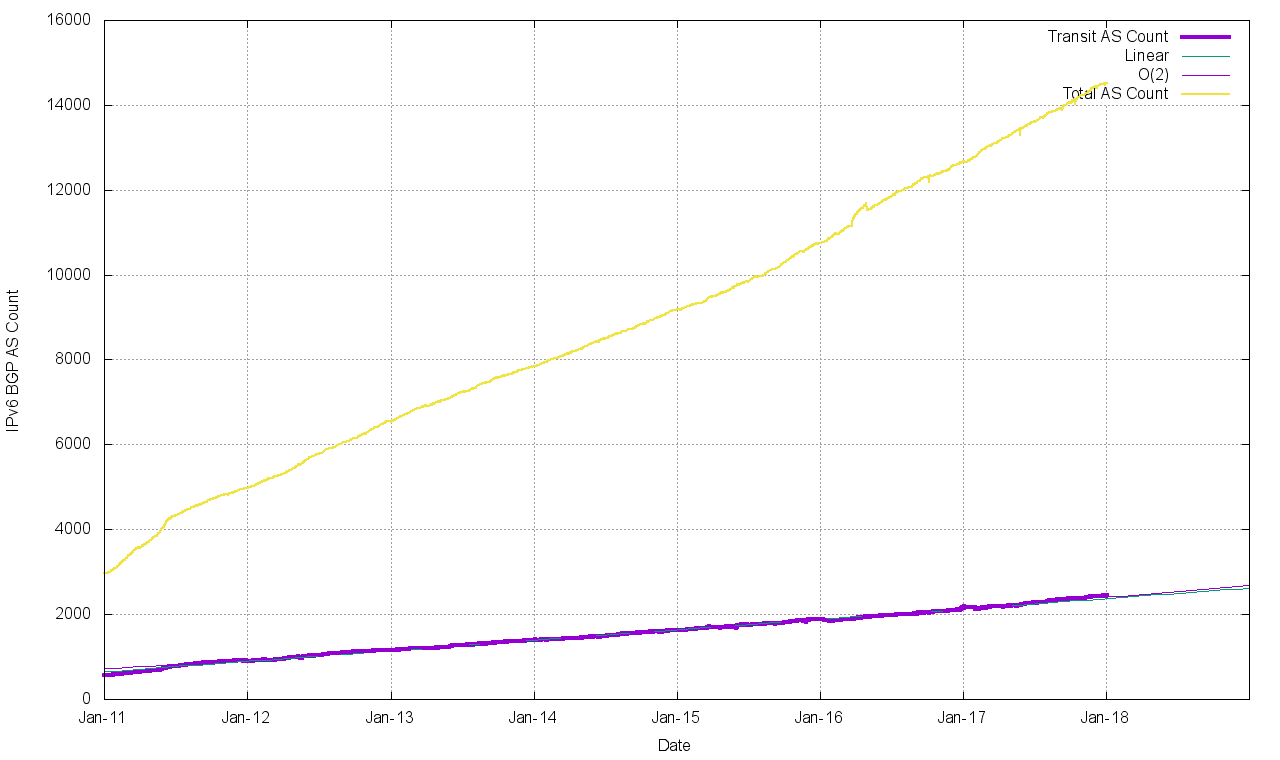 Figure 22 – IPv6 transit AS count