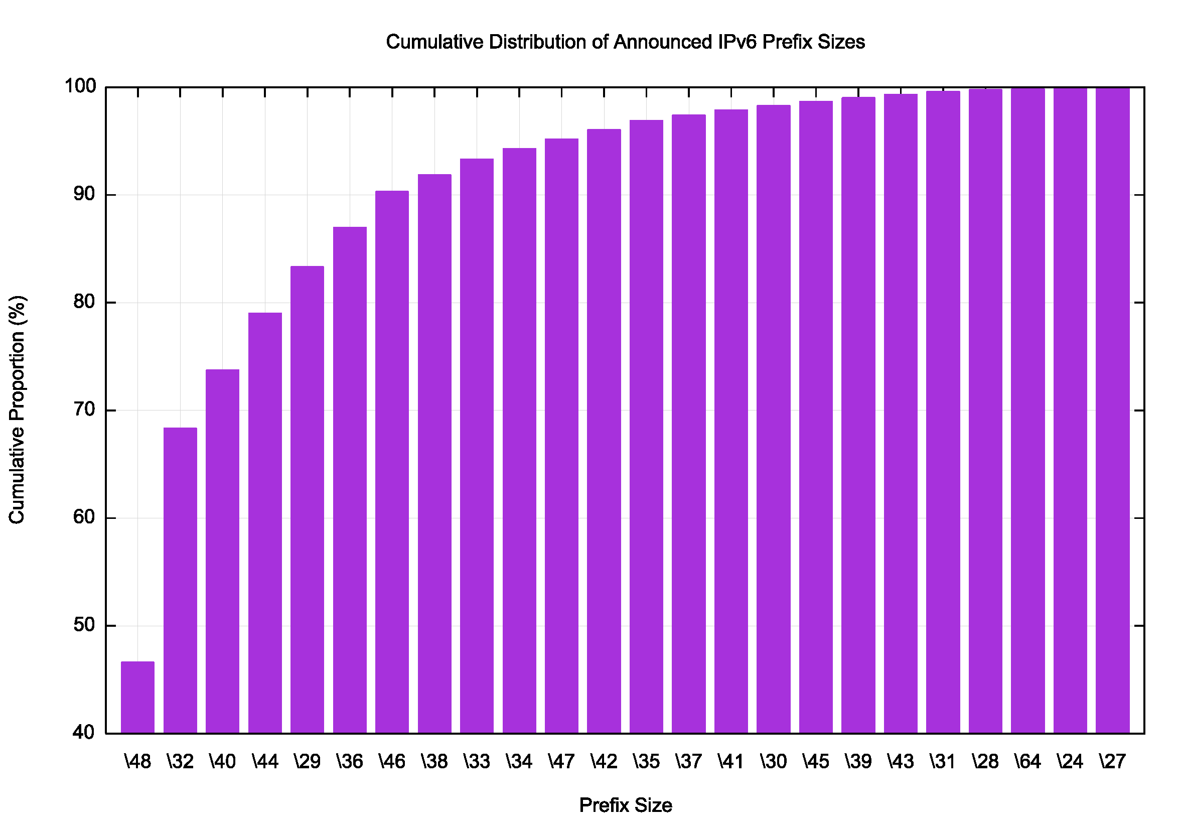 Figure 24 – IPv6 prefix size relative count (%)