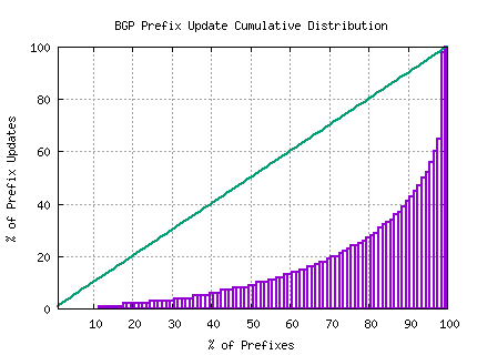 Figure 19 – Distribution of BGP Updates by Prefix