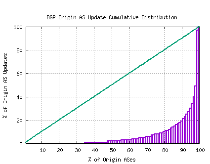 Figure 30 – Distribution of BGP Updates by Origin AS