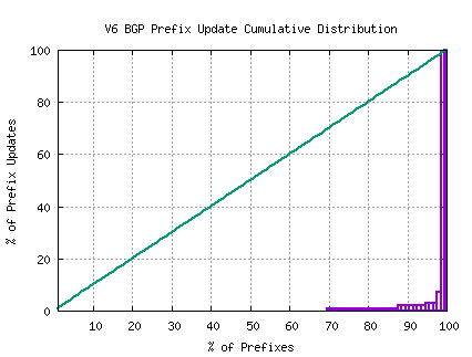 Figure 34 – Distribution of BGP IPv6 Updates by Prefix