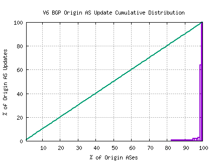 Figure 30 – Distribution of BGP IPv6 Updates by Origin AS