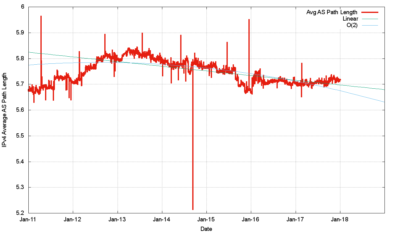 Figure 8 – IPv4 average AS path length