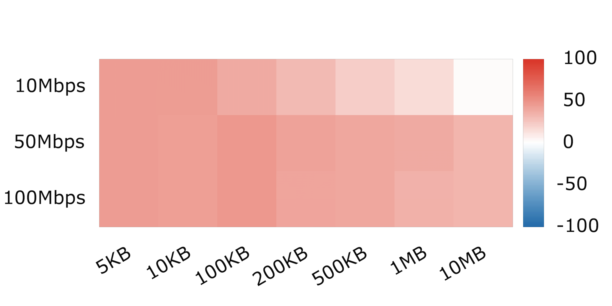 Measuring QUIC vs TCP on mobile and desktop