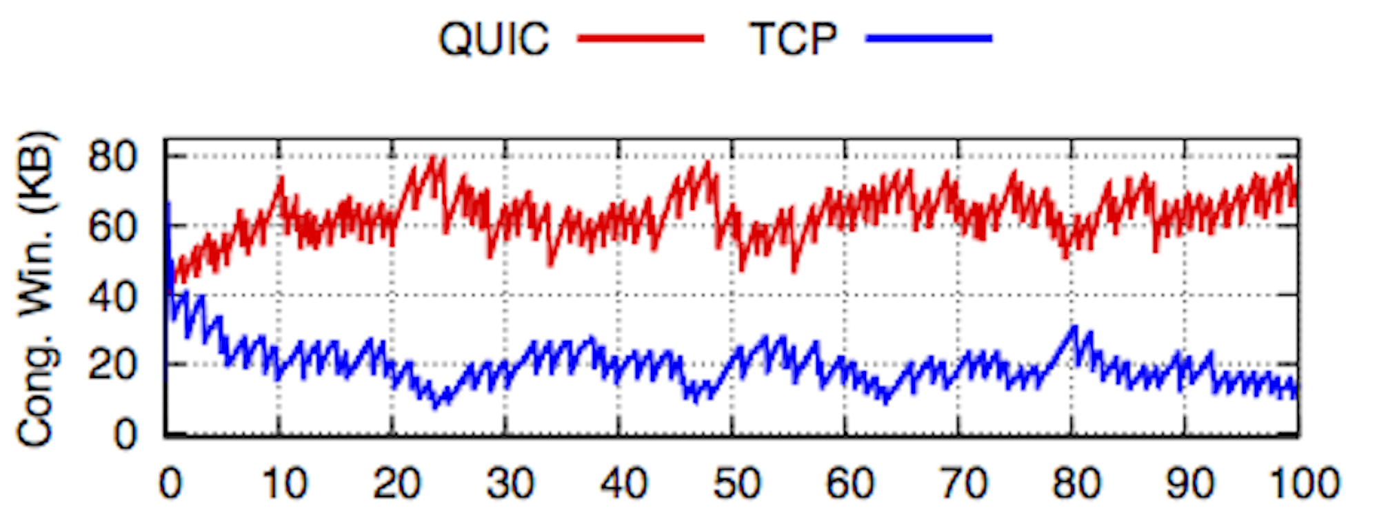 QUIC vs TCP