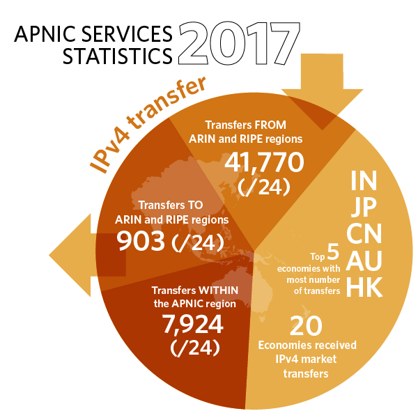 Address transfer. APNIC.