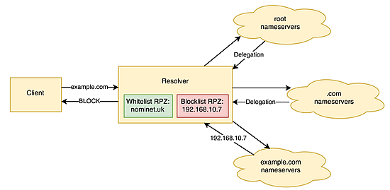 Blocking Dns Requests Associated With Malware Apnic Blog