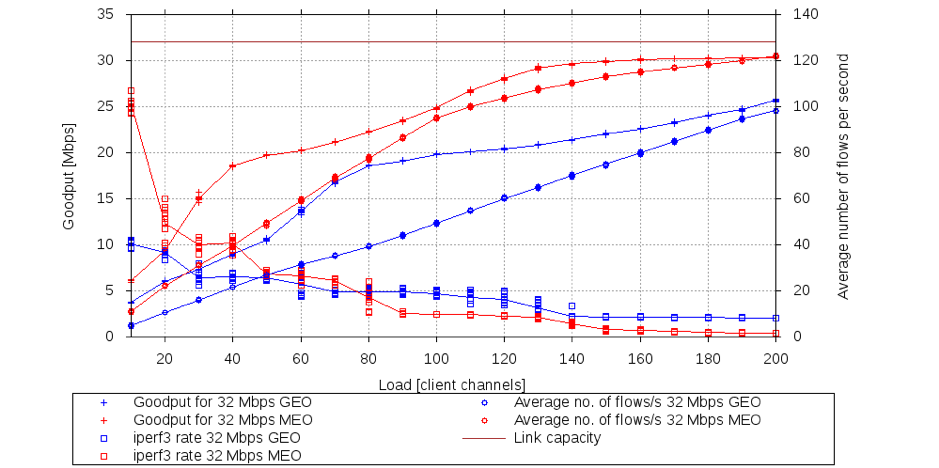 Figure 1: At the same demand level, MEO links complete significantly more connections in the same amount of time than GEO links. However, long TCP transfers under high demand scenarios can take longer as short flows get an unfair advantage on MEO.