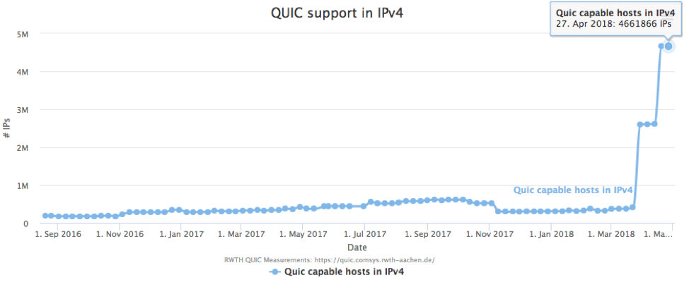Figure 2: Akamai has stepped up their QUIC support since March 2018. We now observed more than 4.6M IPs supporting QUIC, most hosted by Akamai.