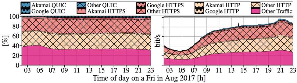 Figure 5: Relative QUIC shares (left) and absolute traffic volume (right) at a major European IXP.