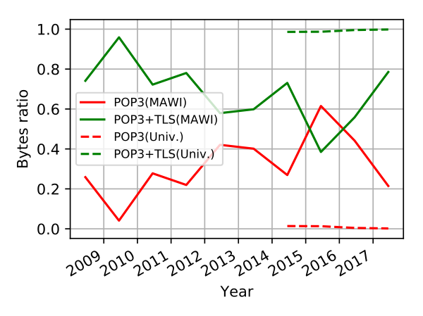 Figure 9 — TLS adoption for POP3. The relative number of bytes for POP3 and POP3+TLS (i.e. implicit and explicit TLS variants) as seen in MAWI (solid lines) and at the university campus (dashed lines).