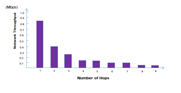 Graph showing throughput performance over multiple WMN hops in our simulations.