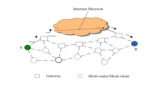 An example of using Internet shortcuts to bridge long-distance wireless nodes.