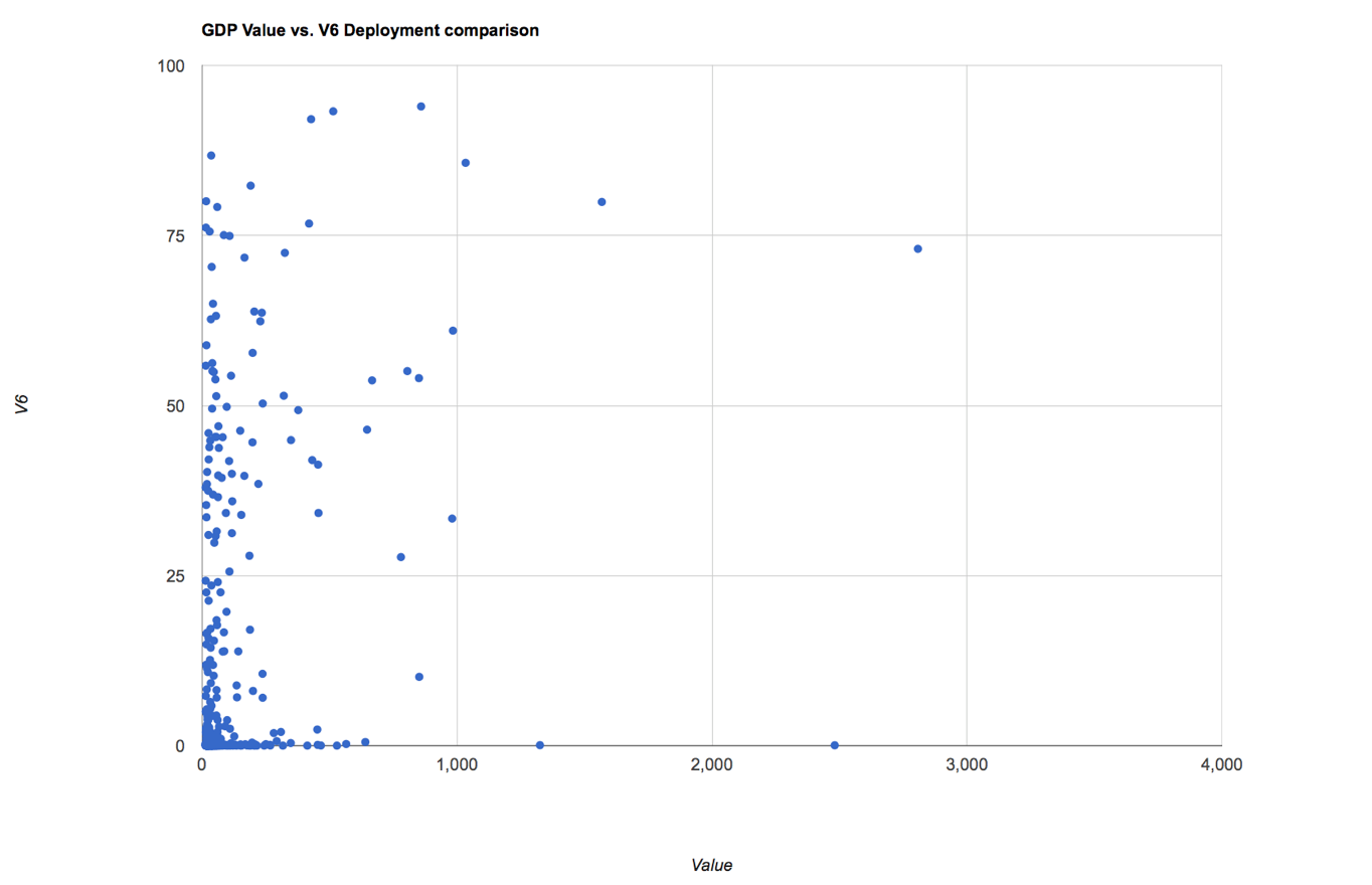 Figure 4 – IPv6 deployment vs ISP customer value for 400 richest ISPs.