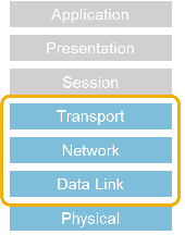 Figure 1 — Network layers of packet headers observed by Service Providers.
