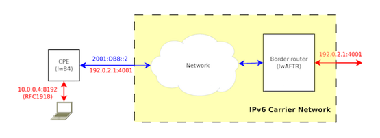 lw4o6: One-step further than dual-stack networks | APNIC Blog