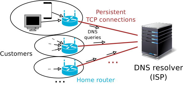 Isp dns что это