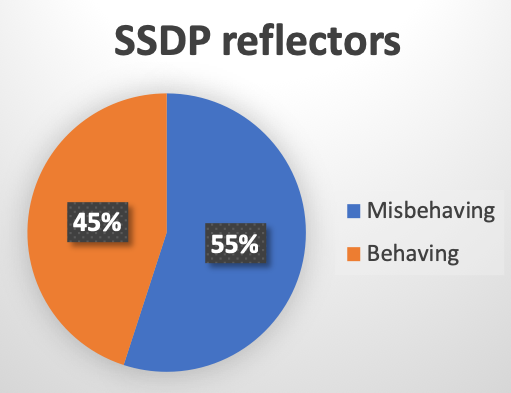 SSDP reflectors: 45% behaving vs 55% misbehaving