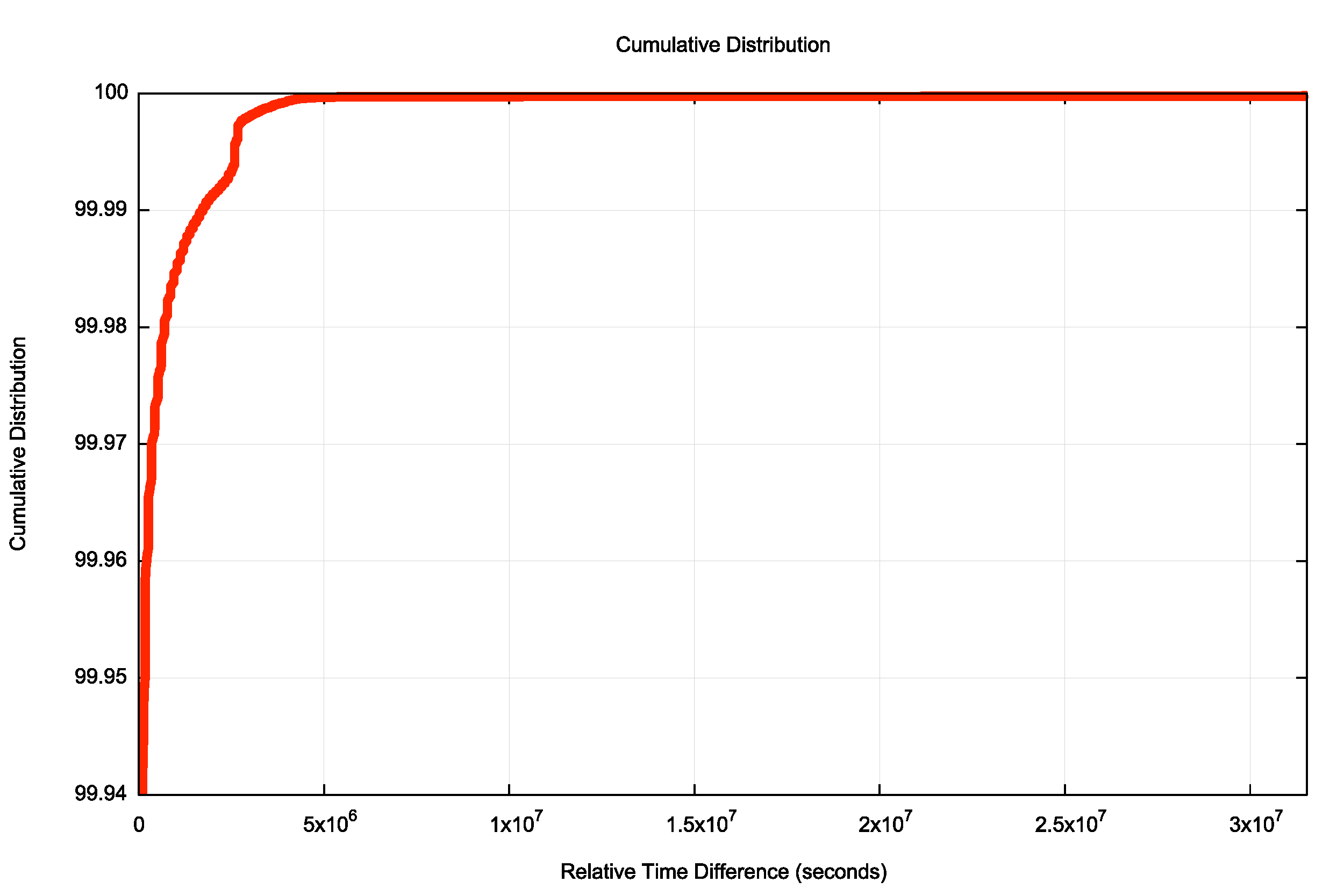 Figure 3b — Positive clock slew distribution.