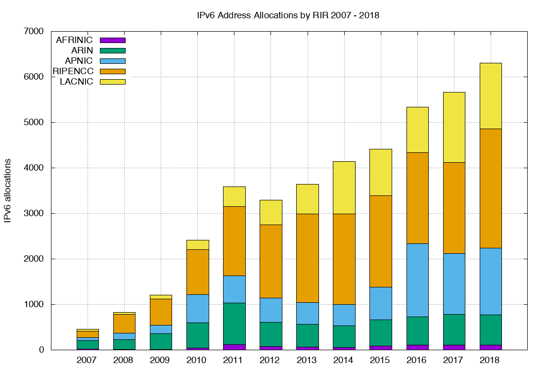 Figure 10 — Number of IPv6 allocations per year