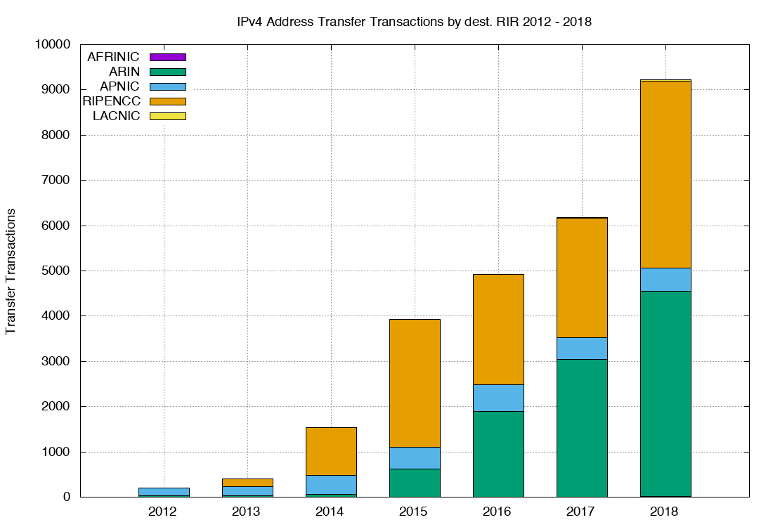 Figure 3 — Number of transfers (2012–2018)