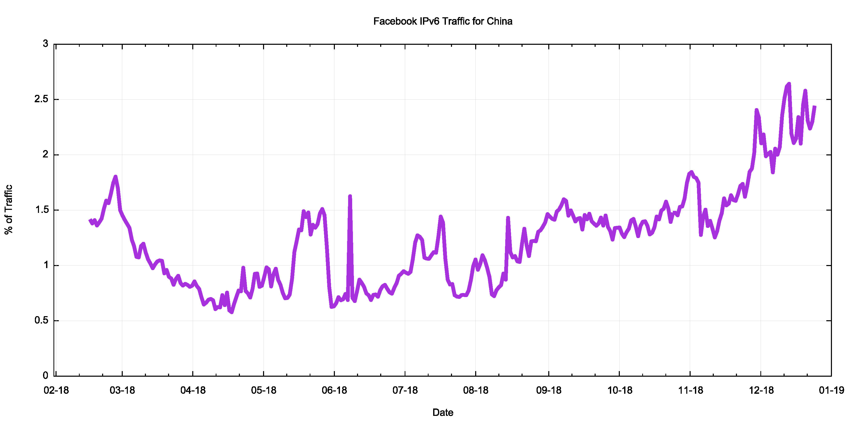 Ipv6 In China Apnic Blog - 