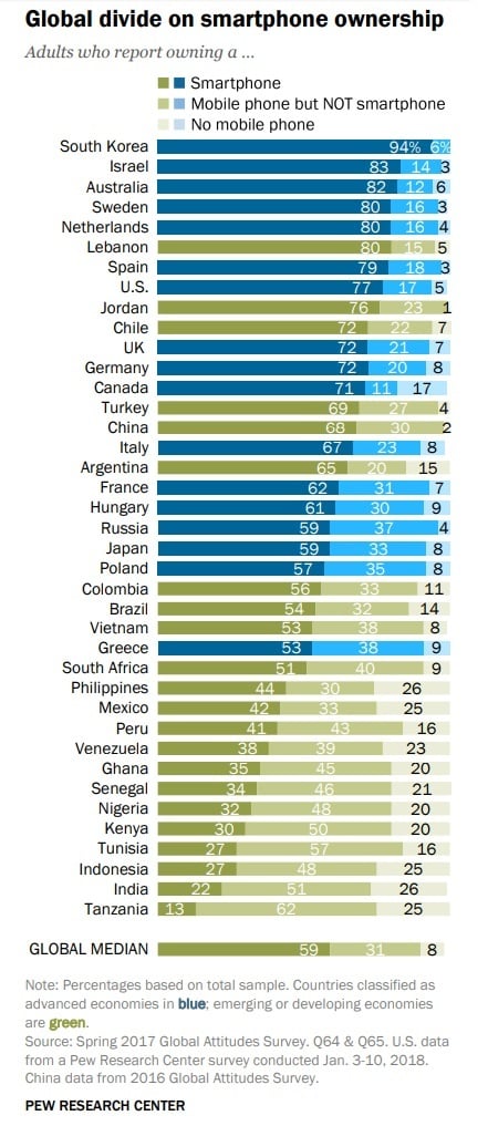 Smartphone ownership is close to saturation in South Korea. Image: Pew Research Center.