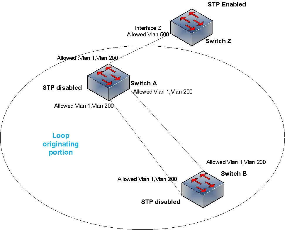 Enabling switches