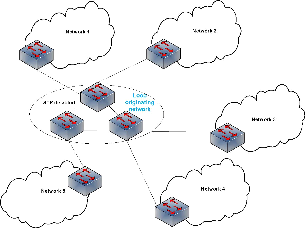 network switch storm broadcast storms in  Blog networks APNIC provider  service Broadcast