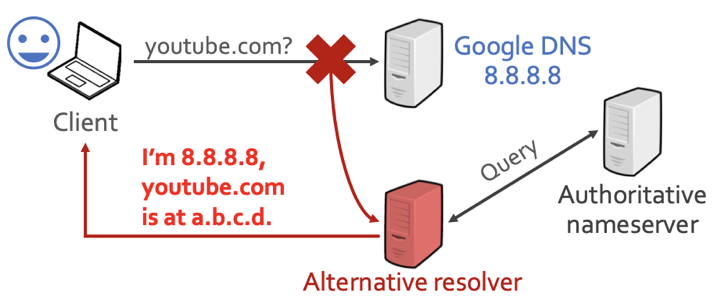 DNS cache poisoning