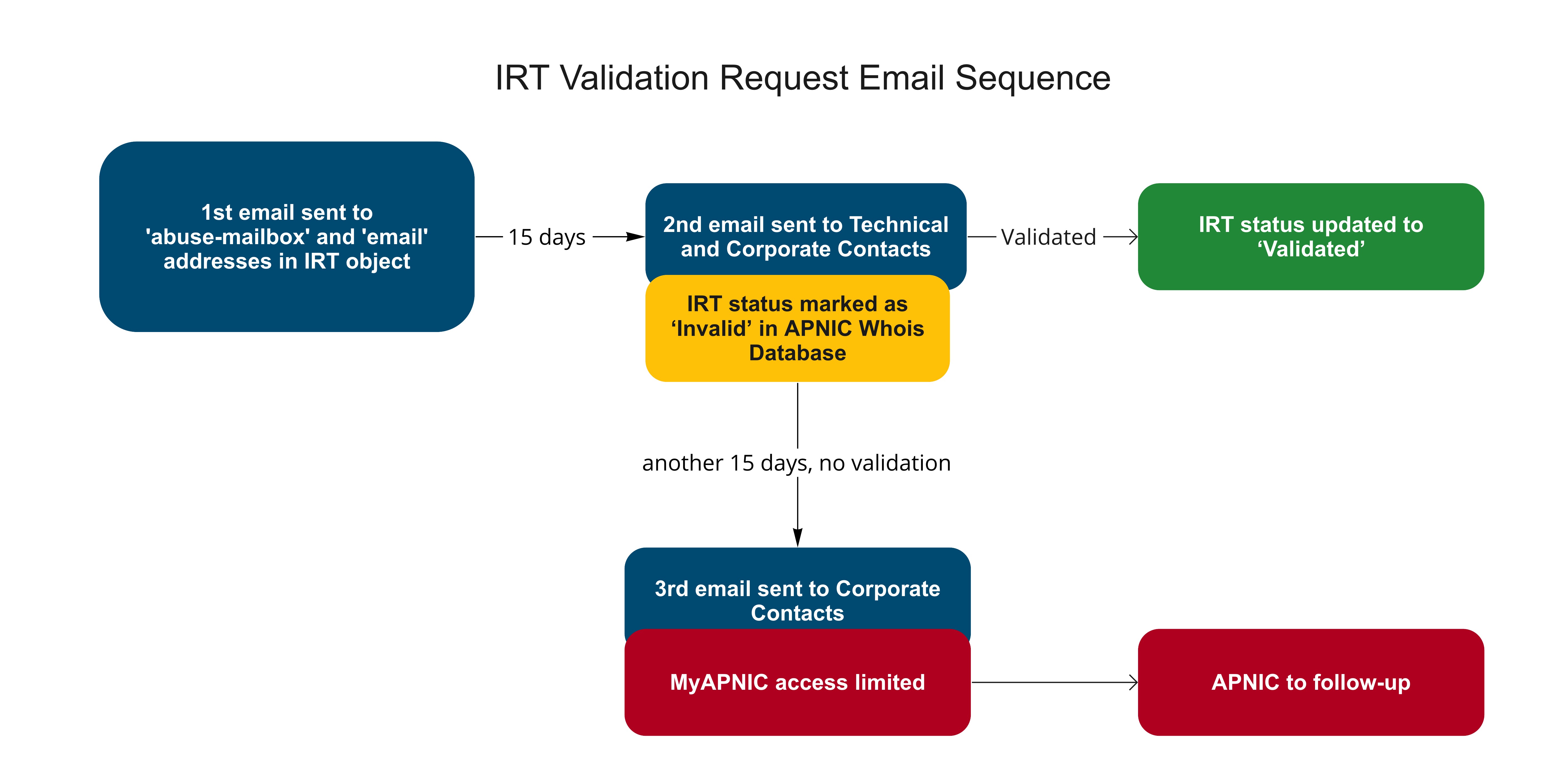 IRT Validation Request Email Sequence