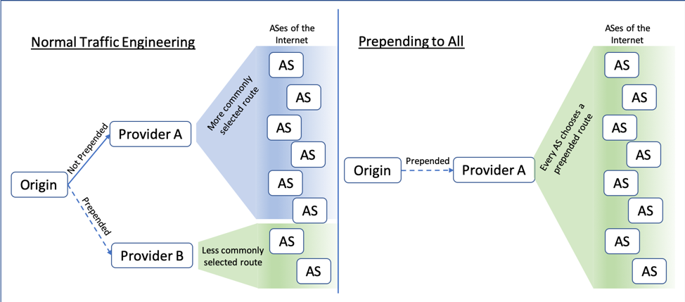 Blog — Prepending the trouble