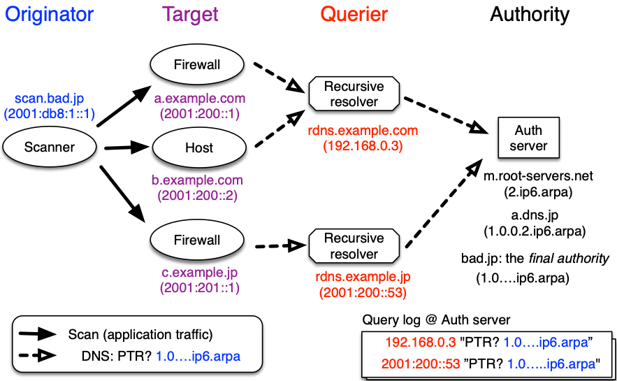 android network scanner ipv6