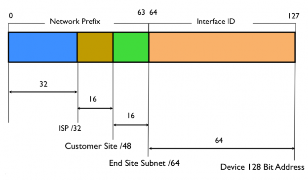 How-to: IPv6 address planning | APNIC Blog