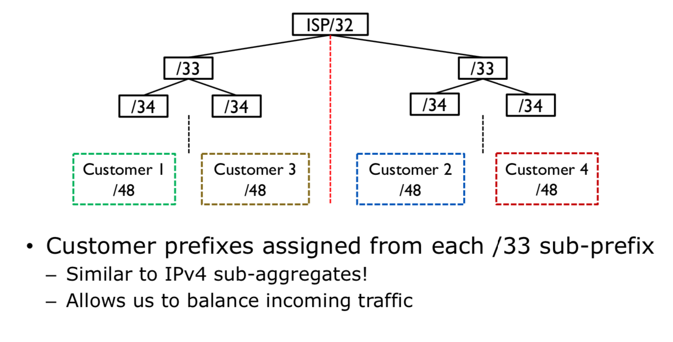 ipv6 address assignment in lte