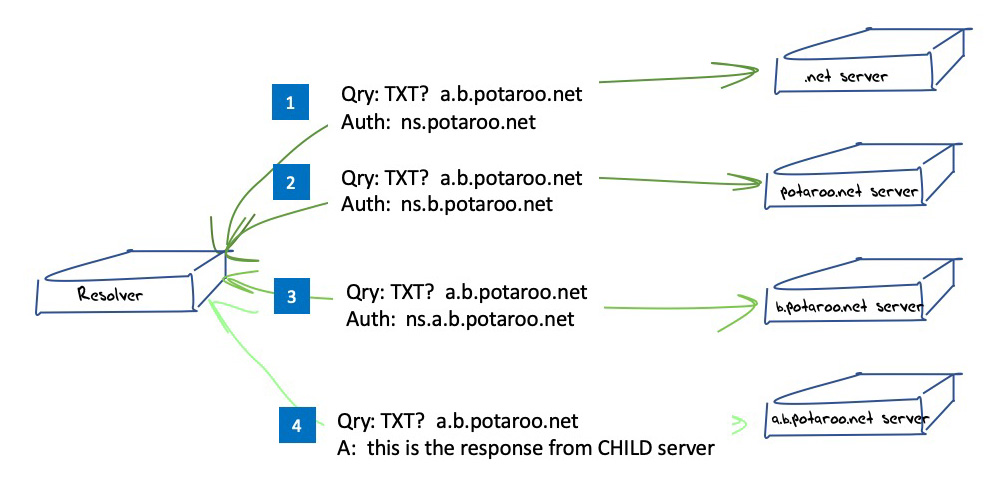 difference between simple dns plus and xitami