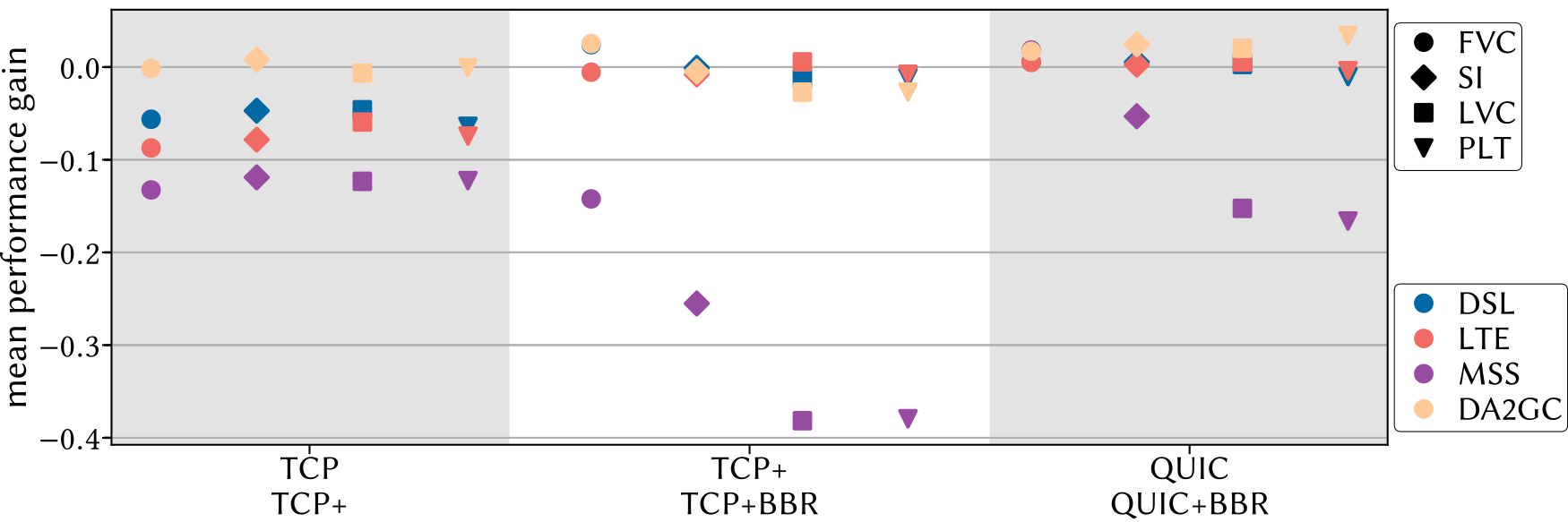 Does Tcp Keep Pace With Quic Apnic Blog