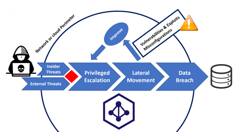 New Generation Of Attacks Targeting Active Directory Can Be Mitigated ...