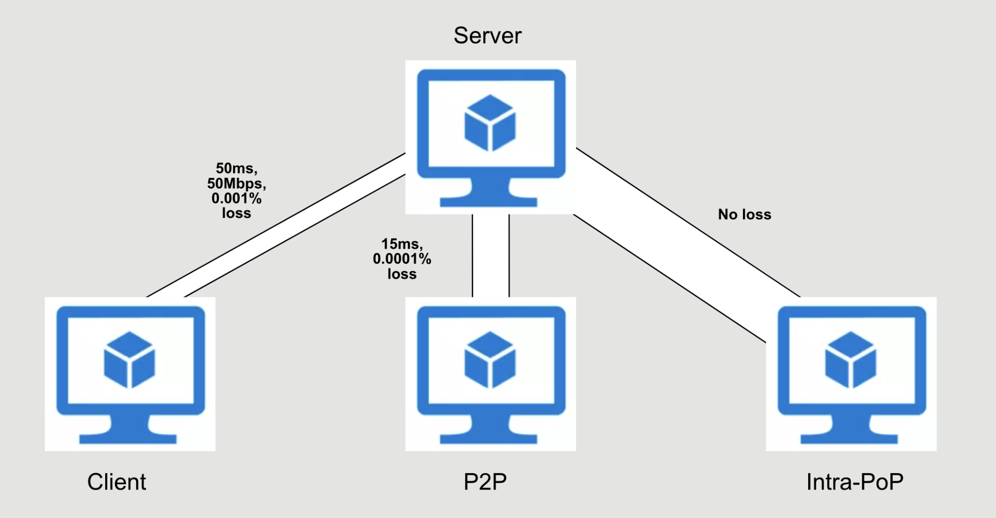 BBR evaluation at a large CDN | APNIC Blog