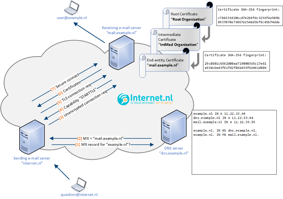 exchange client starttls smtp