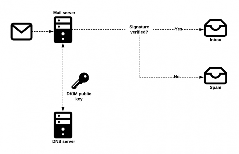 Protecting users by securing email | APNIC Blog