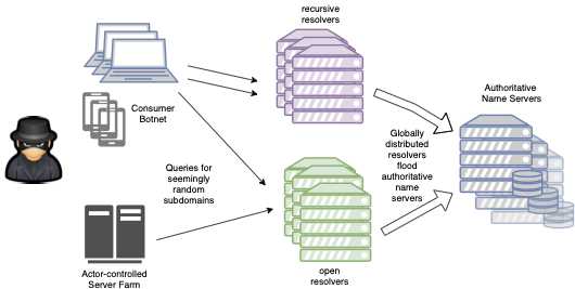 Attack On Drip : A distributed denial of service (ddos) attack is an ...