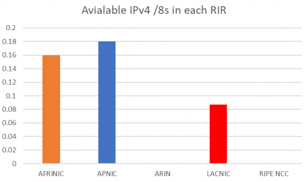 Keep calm and carry on: The status of IPv4 address allocation | APNIC Blog