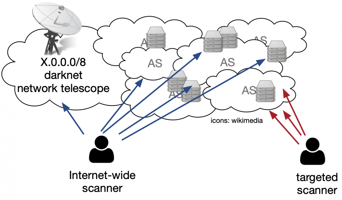 Who’s scanning your network? APNIC Blog