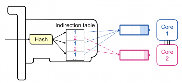 table indirection