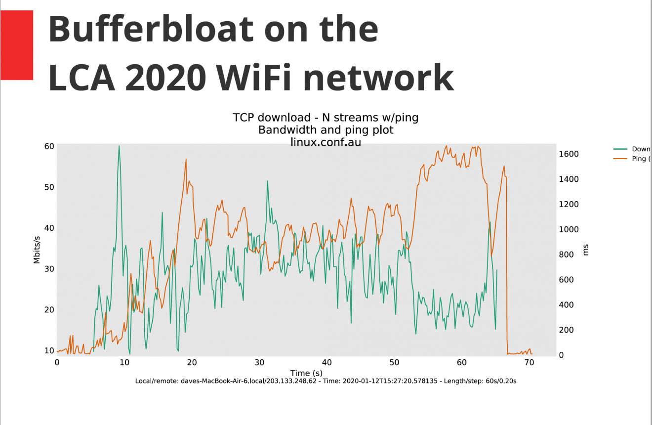 Bufferbloat.