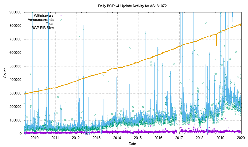 BGP stability